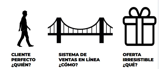 Cliente perfecto, sistema de ventas en línea y oferta irresistible como camino de ventas