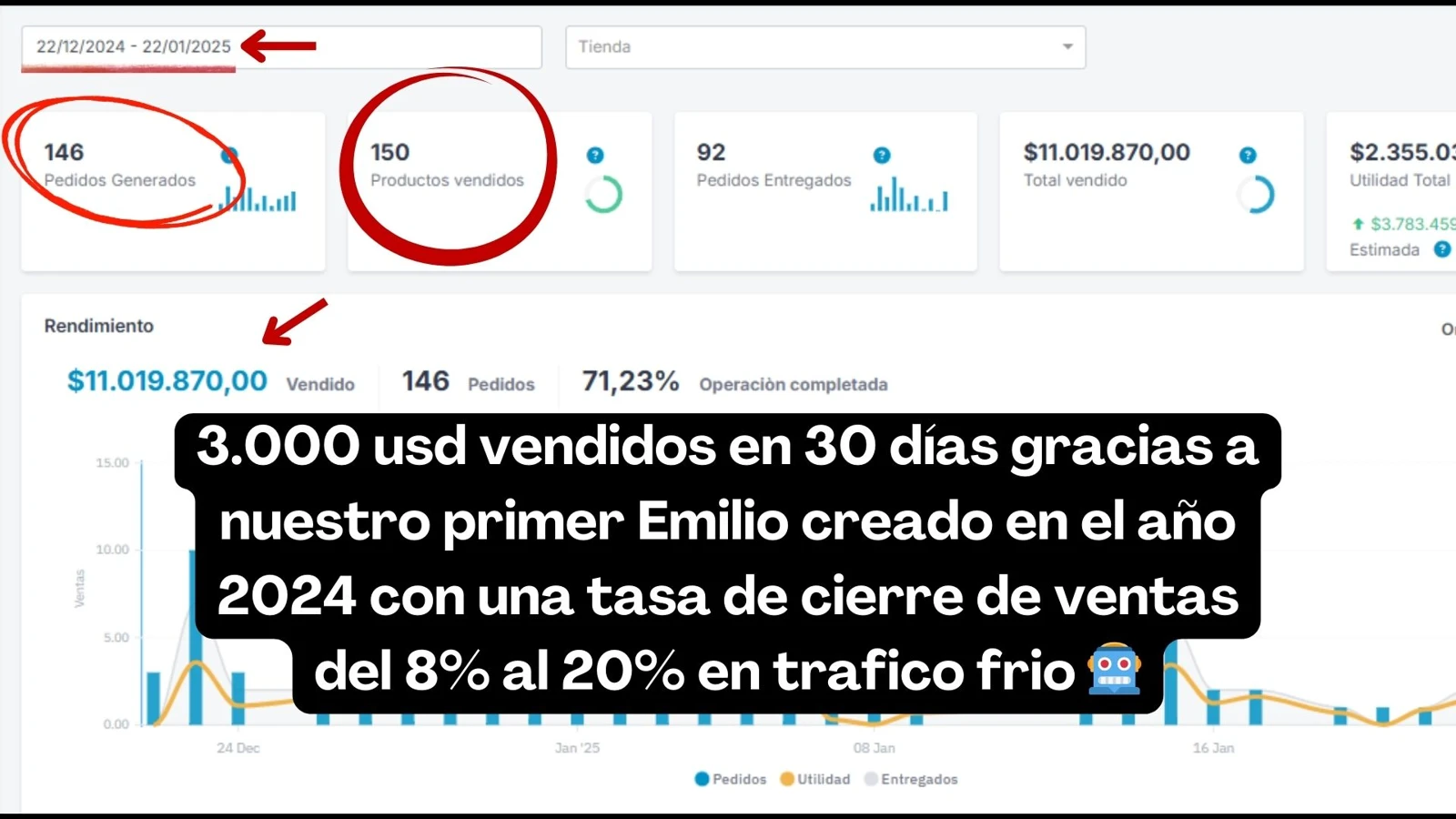 3000 USD vendidos en 30 días